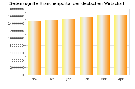 Statistik Branchenportal der Deutschen Wirtschaft - www.branchenregister.de 